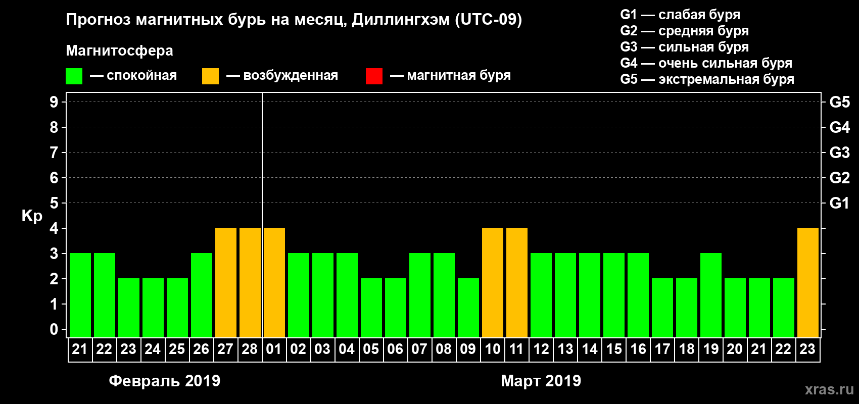 Прогноз максимального суточного геомагнитного индекса Kp на <b>1 месяц</b> (31 день) <b>с 21 февраля по 23 марта 2019 г</b>
