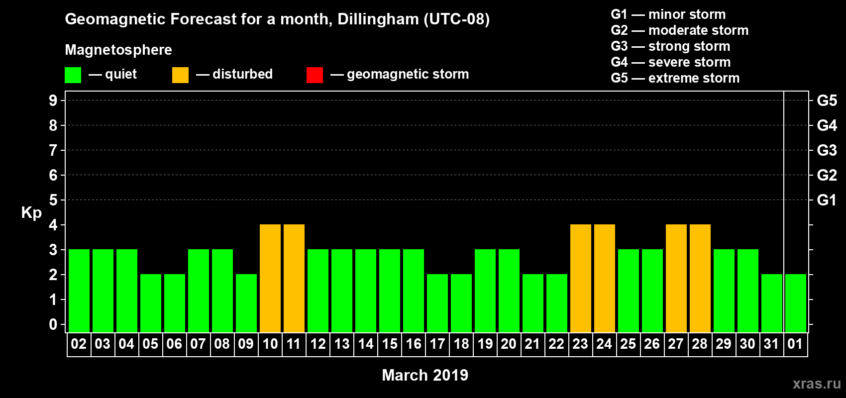 Forecast of the daily maximal value of geomagnetic index Kp for <b>1 month</b> (31 days) <b>from Mar 02, 2019 to Apr 01, 2019</b>