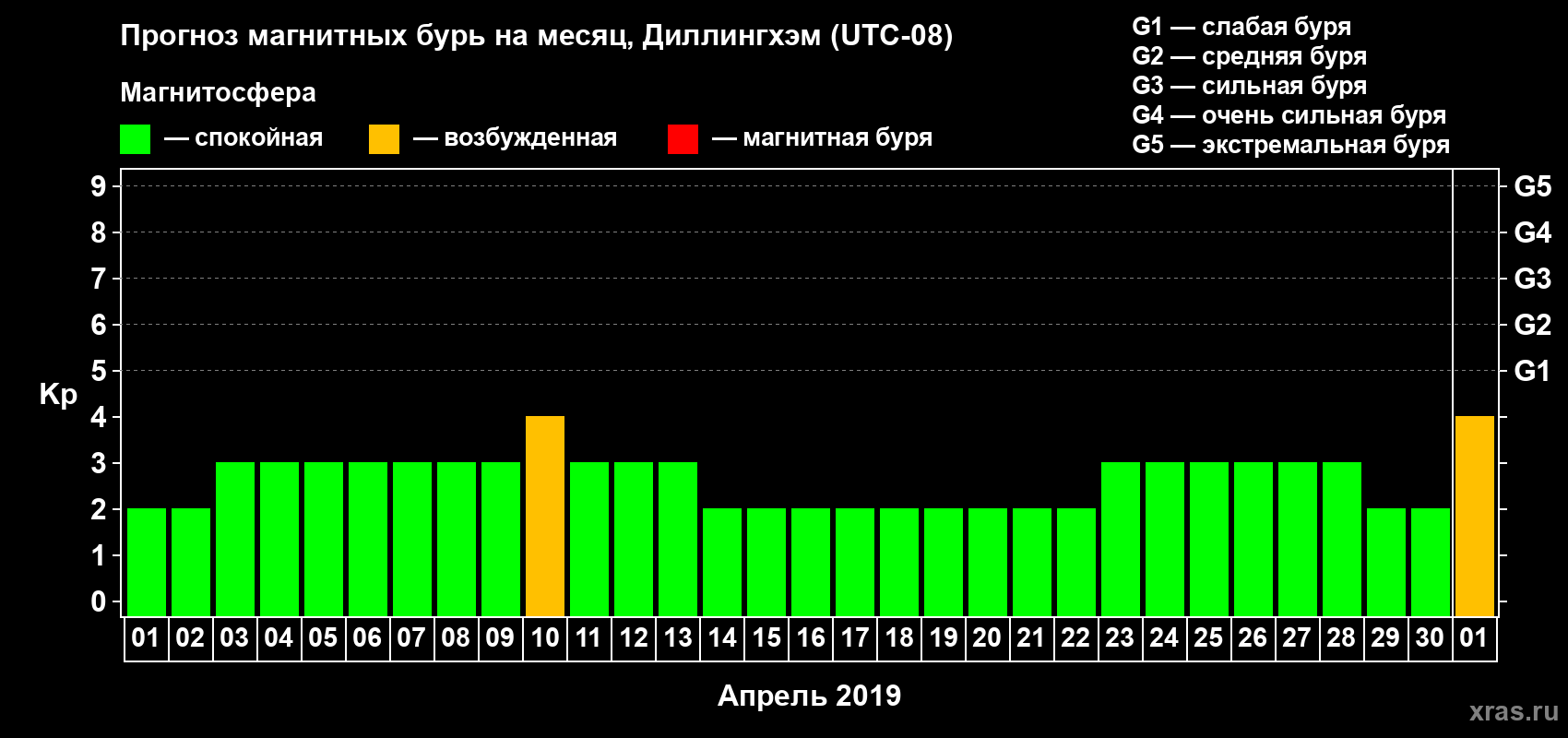 Прогноз максимального суточного геомагнитного индекса Kp на <b>1 месяц</b> (31 день) <b>с 01 апреля по 01 мая 2019 г</b>