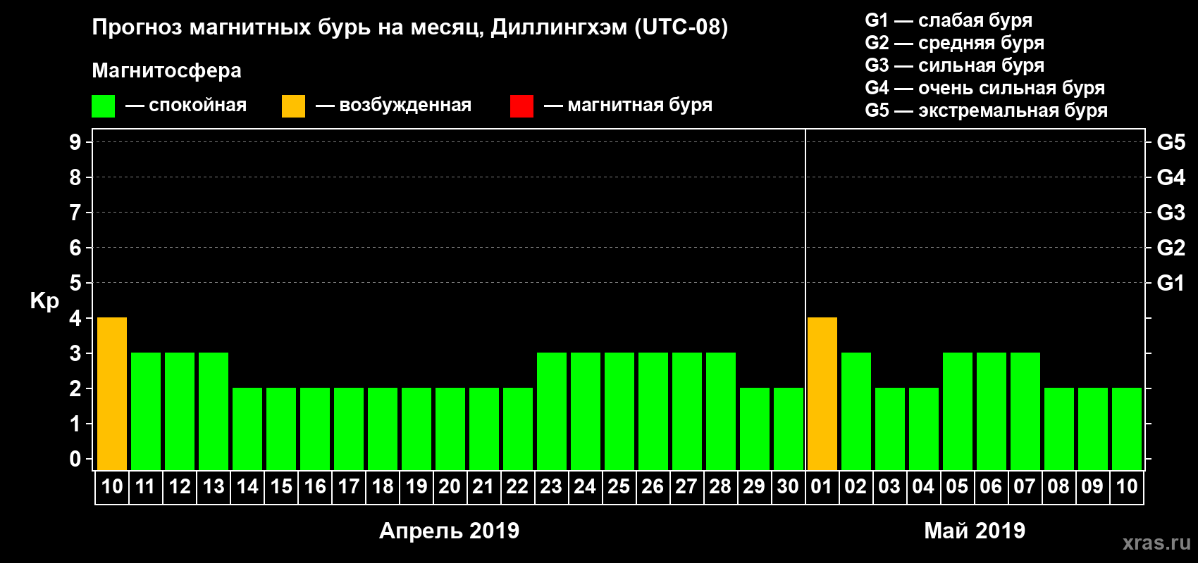 Прогноз максимального суточного геомагнитного индекса Kp на <b>1 месяц</b> (31 день) <b>с 10 апреля по 10 мая 2019 г</b>
