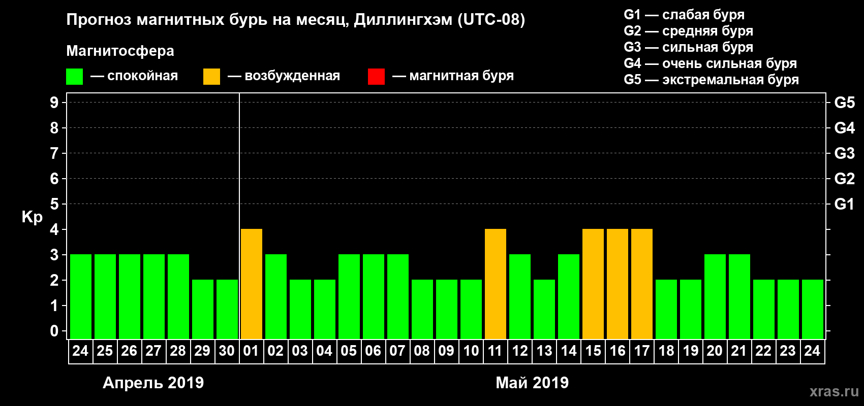 Прогноз максимального суточного геомагнитного индекса Kp на <b>1 месяц</b> (31 день) <b>с 24 апреля по 24 мая 2019 г</b>
