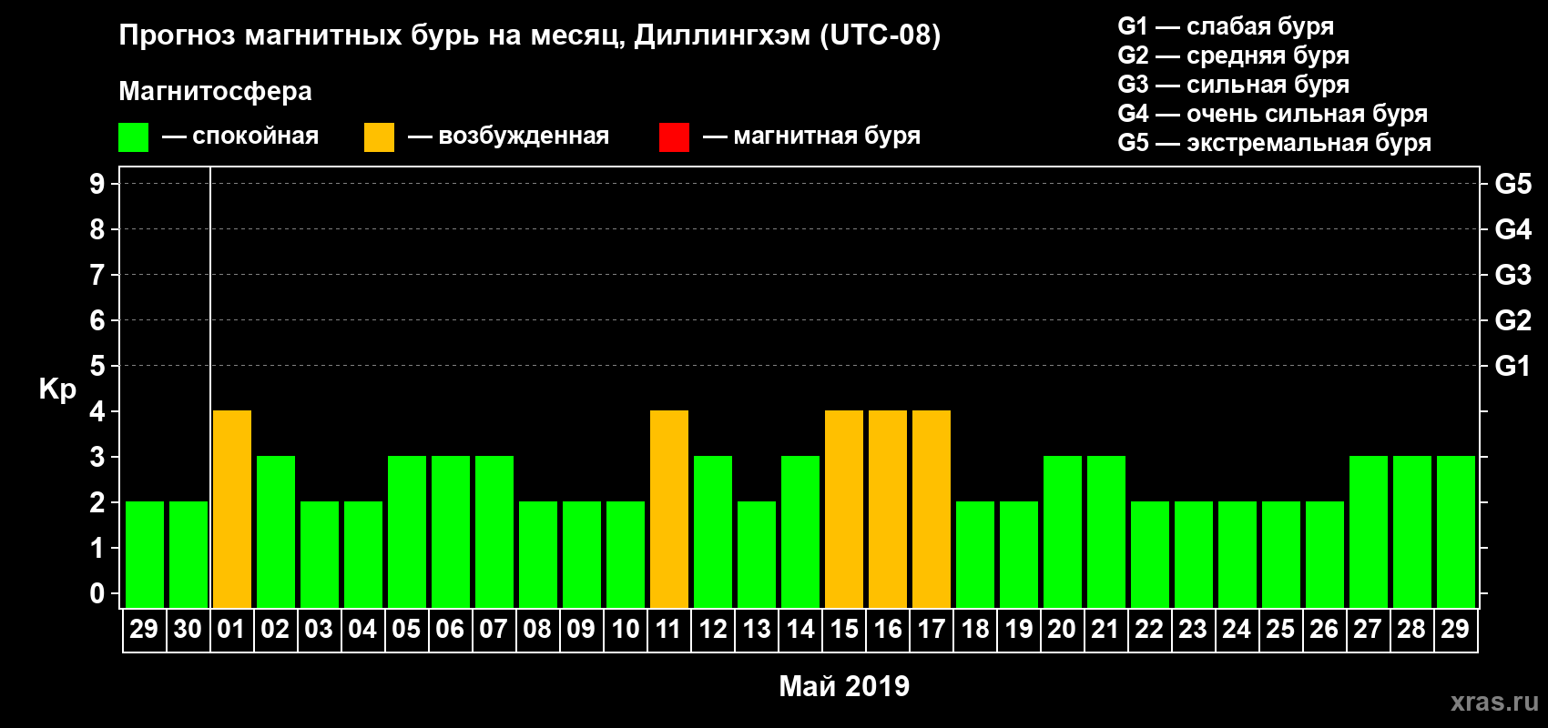 Прогноз максимального суточного геомагнитного индекса Kp на <b>1 месяц</b> (31 день) <b>с 29 апреля по 29 мая 2019 г</b>