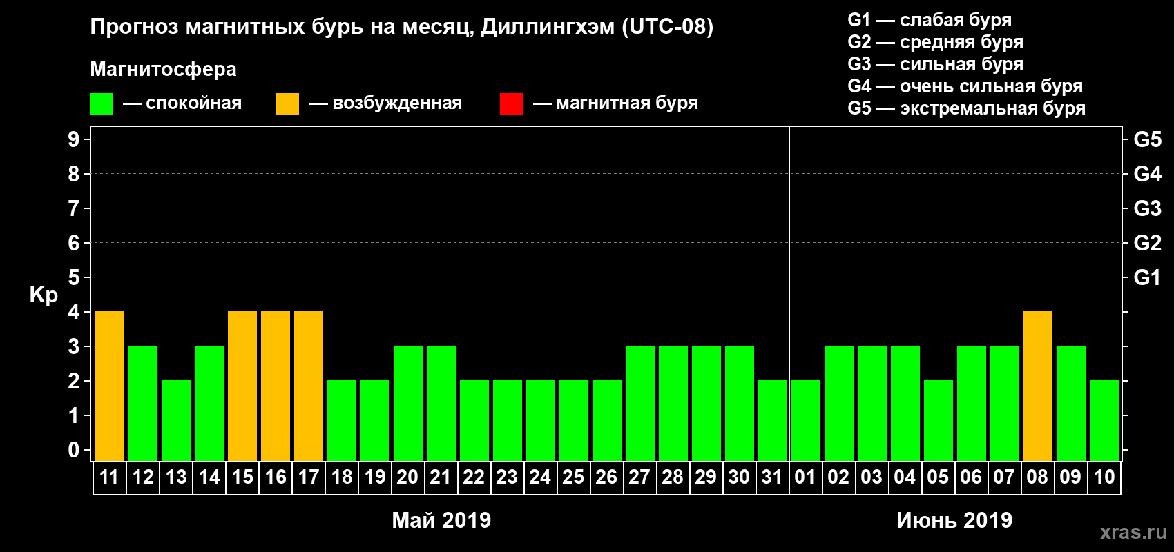Прогноз максимального суточного геомагнитного индекса Kp на <b>1 месяц</b> (31 день) <b>с 11 мая по 10 июня 2019 г</b>
