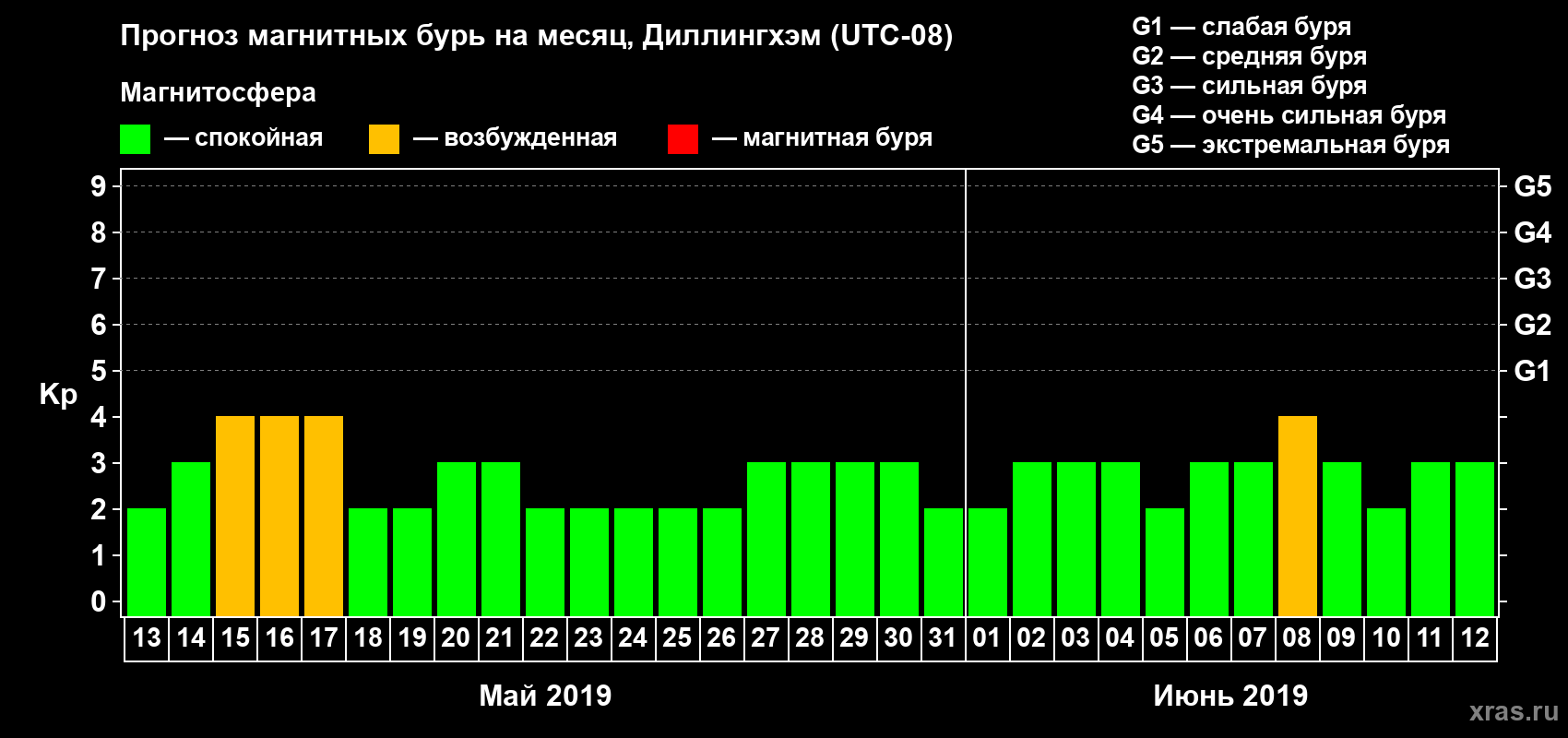Прогноз максимального суточного геомагнитного индекса Kp на <b>1 месяц</b> (31 день) <b>с 13 мая по 12 июня 2019 г</b>