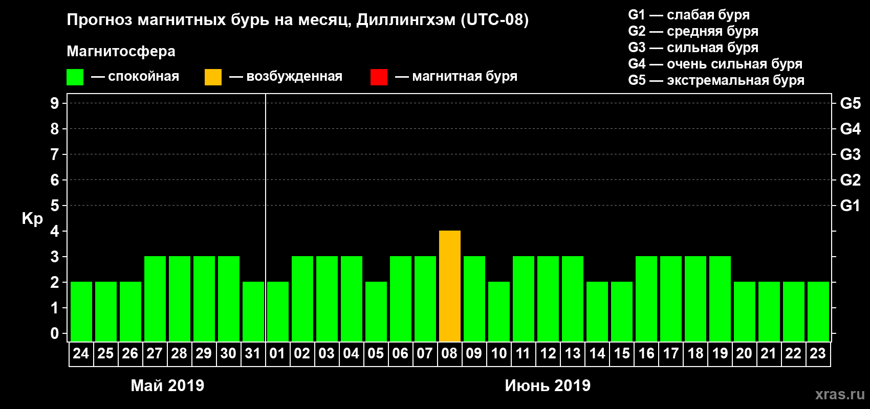 Прогноз максимального суточного геомагнитного индекса Kp на <b>1 месяц</b> (31 день) <b>с 24 мая по 23 июня 2019 г</b>