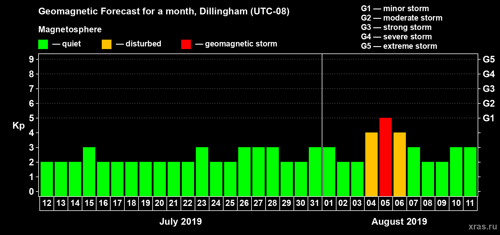 Forecast of the daily maximal value of geomagnetic index Kp for <b>1 month</b> (31 days) <b>from Jul 12, 2019 to Aug 11, 2019</b>