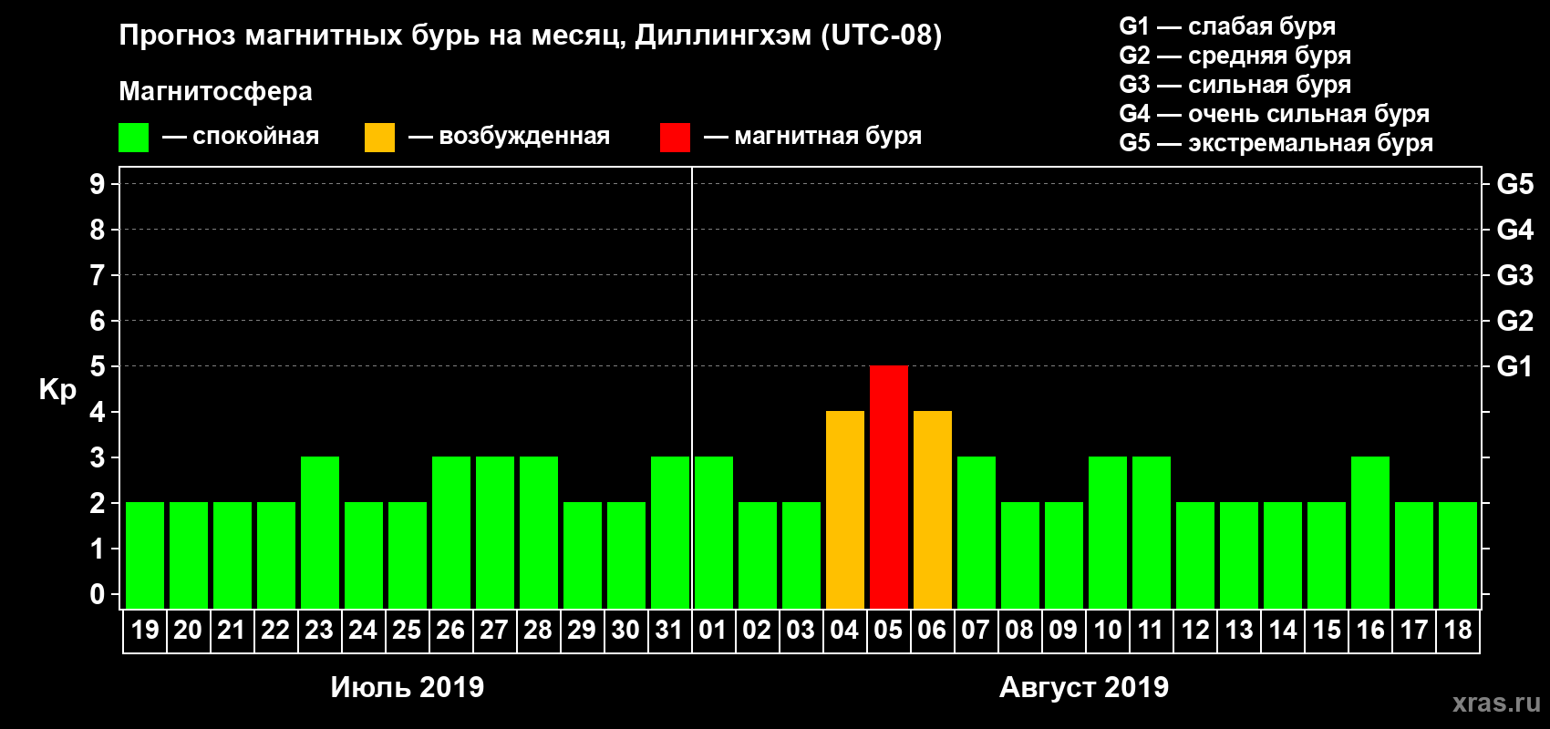 Прогноз максимального суточного геомагнитного индекса Kp на <b>1 месяц</b> (31 день) <b>с 19 июля по 18 августа 2019 г</b>