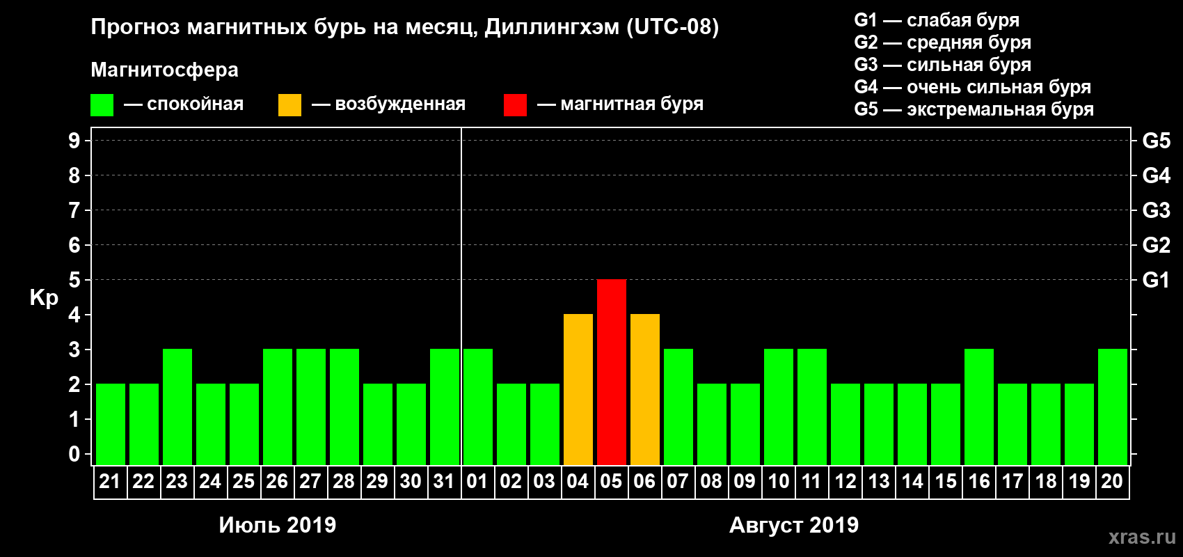 Прогноз максимального суточного геомагнитного индекса Kp на <b>1 месяц</b> (31 день) <b>с 21 июля по 20 августа 2019 г</b>
