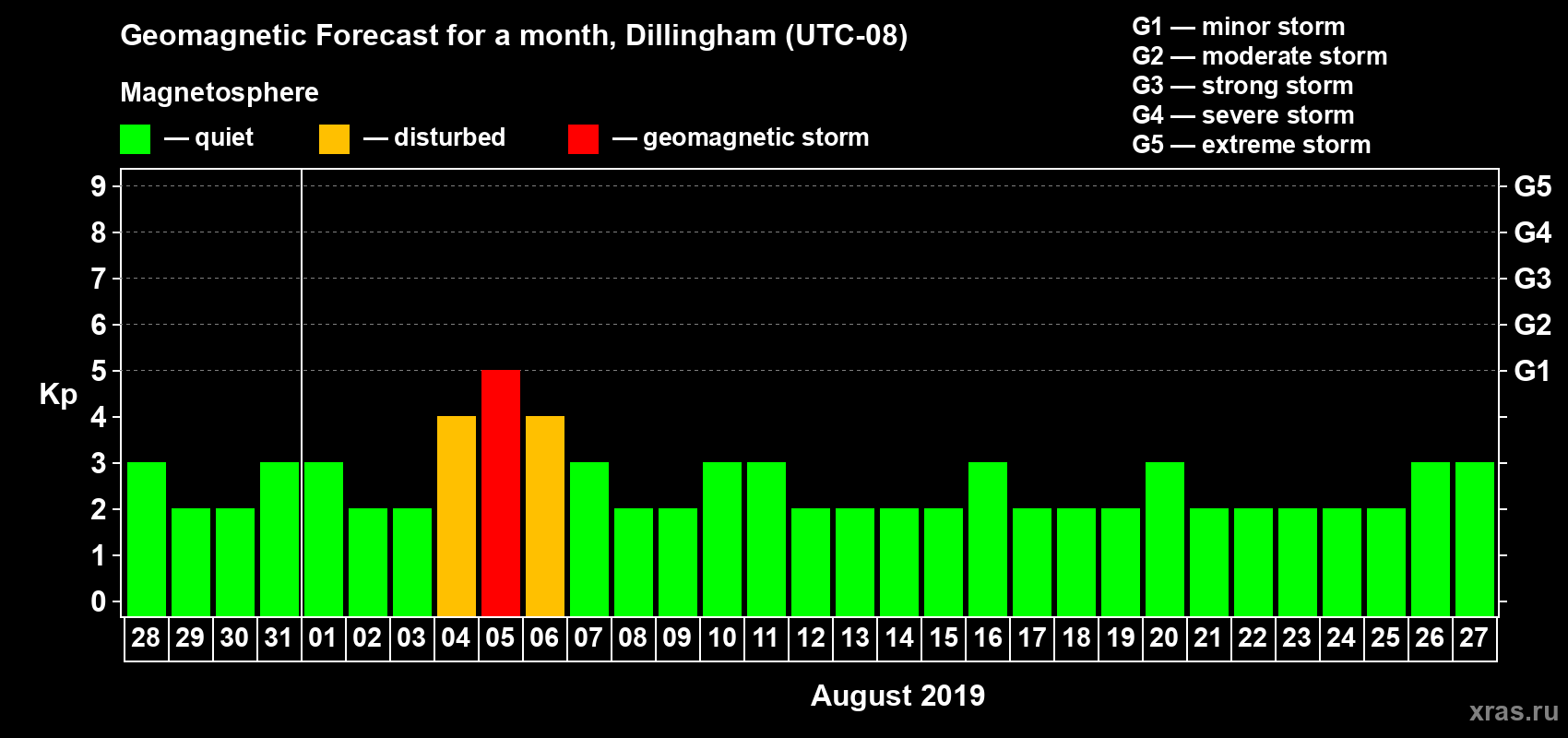 Forecast of the daily maximal value of geomagnetic index Kp for <b>1 month</b> (31 days) <b>from Jul 28, 2019 to Aug 27, 2019</b>