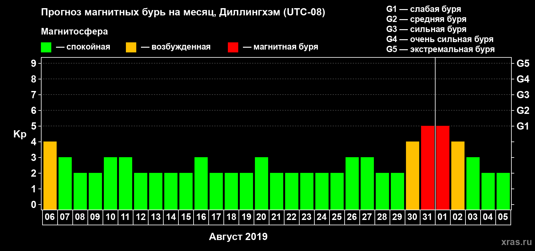 Прогноз максимального суточного геомагнитного индекса Kp на <b>1 месяц</b> (31 день) <b>с 06 августа по 05 сентября 2019 г</b>