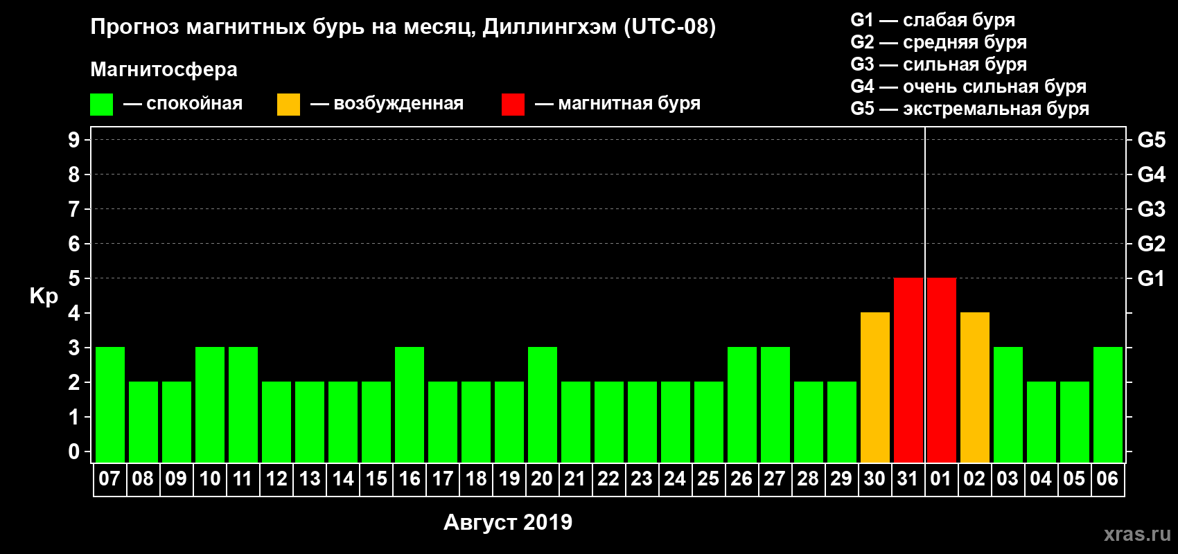 Прогноз максимального суточного геомагнитного индекса Kp на <b>1 месяц</b> (31 день) <b>с 07 августа по 06 сентября 2019 г</b>