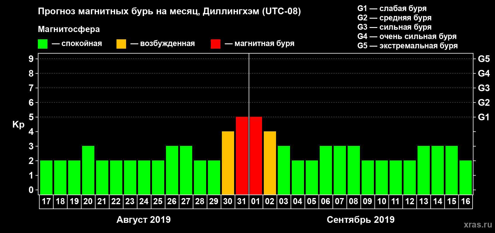 Прогноз максимального суточного геомагнитного индекса Kp на <b>1 месяц</b> (31 день) <b>с 17 августа по 16 сентября 2019 г</b>