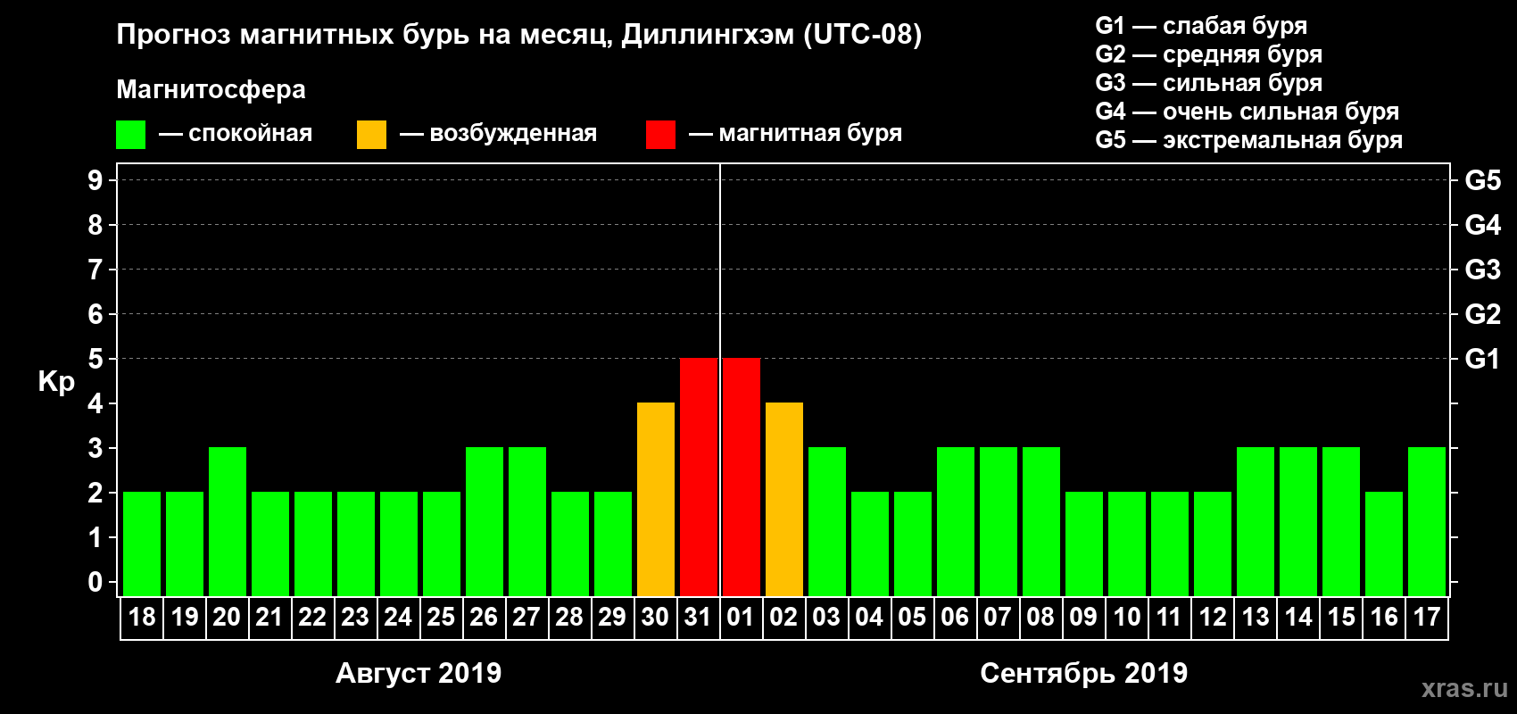 Прогноз максимального суточного геомагнитного индекса Kp на <b>1 месяц</b> (31 день) <b>с 18 августа по 17 сентября 2019 г</b>