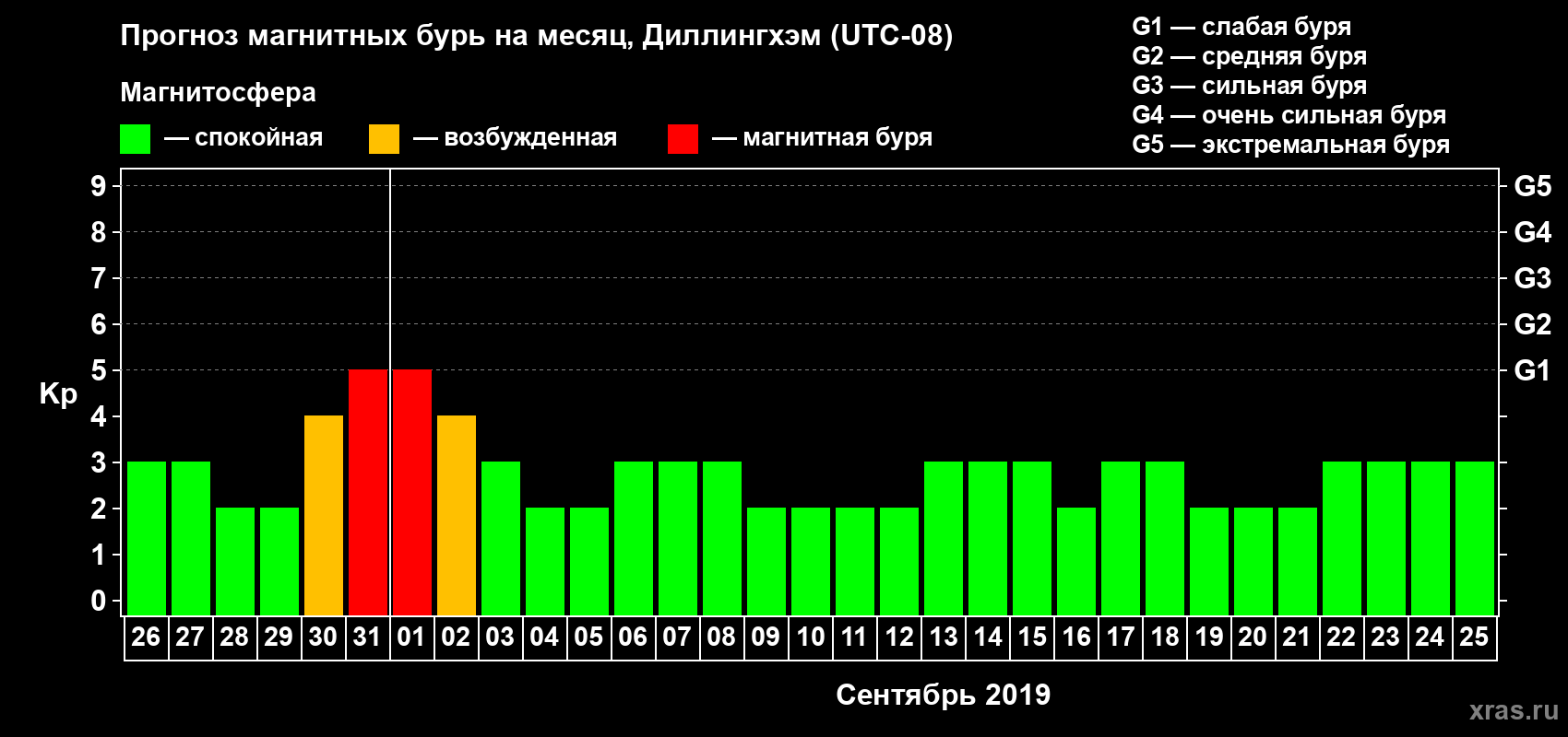 Прогноз максимального суточного геомагнитного индекса Kp на <b>1 месяц</b> (31 день) <b>с 26 августа по 25 сентября 2019 г</b>