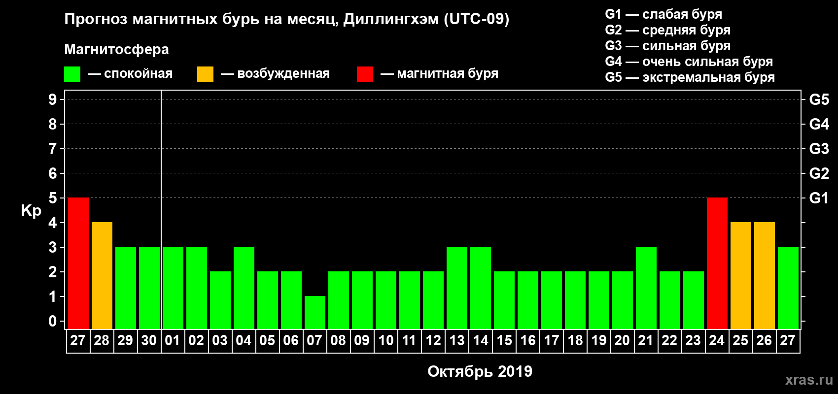Прогноз максимального суточного геомагнитного индекса Kp на <b>1 месяц</b> (31 день) <b>с 27 сентября по 27 октября 2019 г</b>