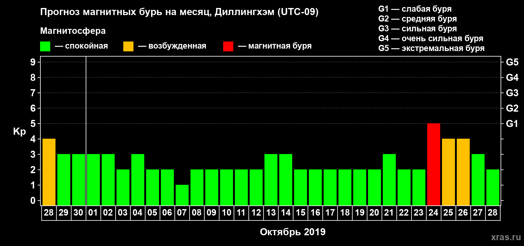 Прогноз максимального суточного геомагнитного индекса Kp на <b>1 месяц</b> (31 день) <b>с 28 сентября по 28 октября 2019 г</b>