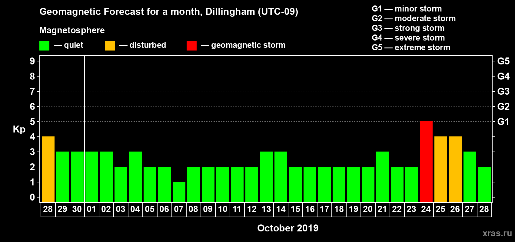 Forecast of the daily maximal value of geomagnetic index Kp for <b>1 month</b> (31 days) <b>from Sep 28, 2019 to Oct 28, 2019</b>