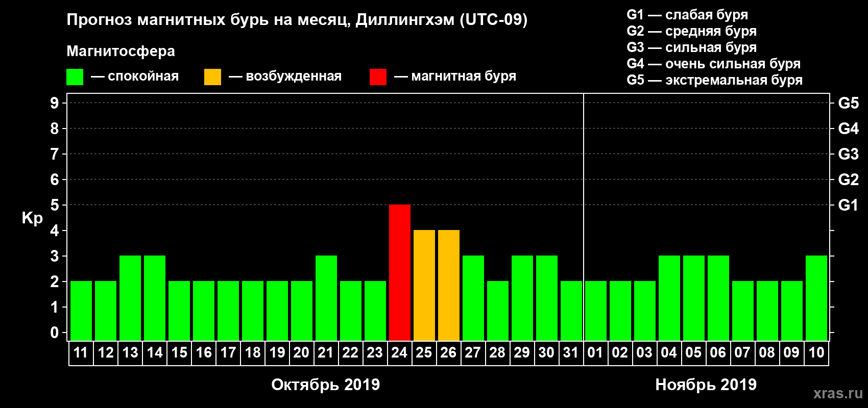 Прогноз максимального суточного геомагнитного индекса Kp на <b>1 месяц</b> (31 день) <b>с 11 октября по 10 ноября 2019 г</b>