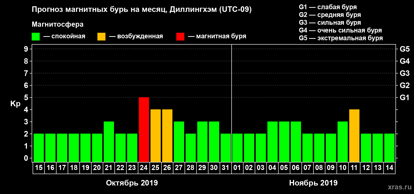 Прогноз максимального суточного геомагнитного индекса Kp на <b>1 месяц</b> (31 день) <b>с 15 октября по 14 ноября 2019 г</b>