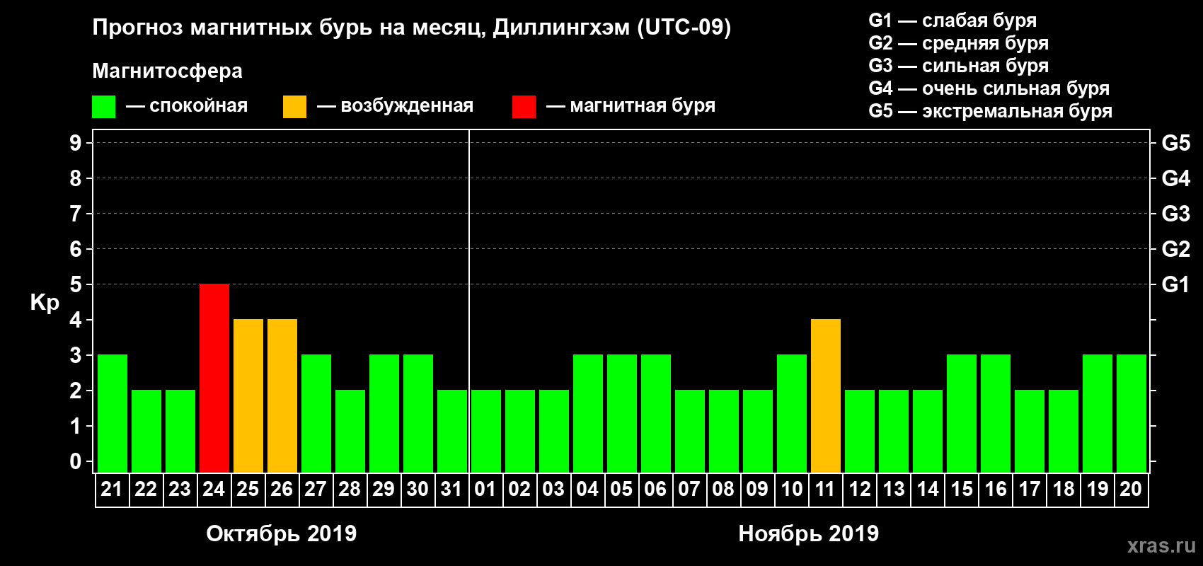 Прогноз максимального суточного геомагнитного индекса Kp на <b>1 месяц</b> (31 день) <b>с 21 октября по 20 ноября 2019 г</b>