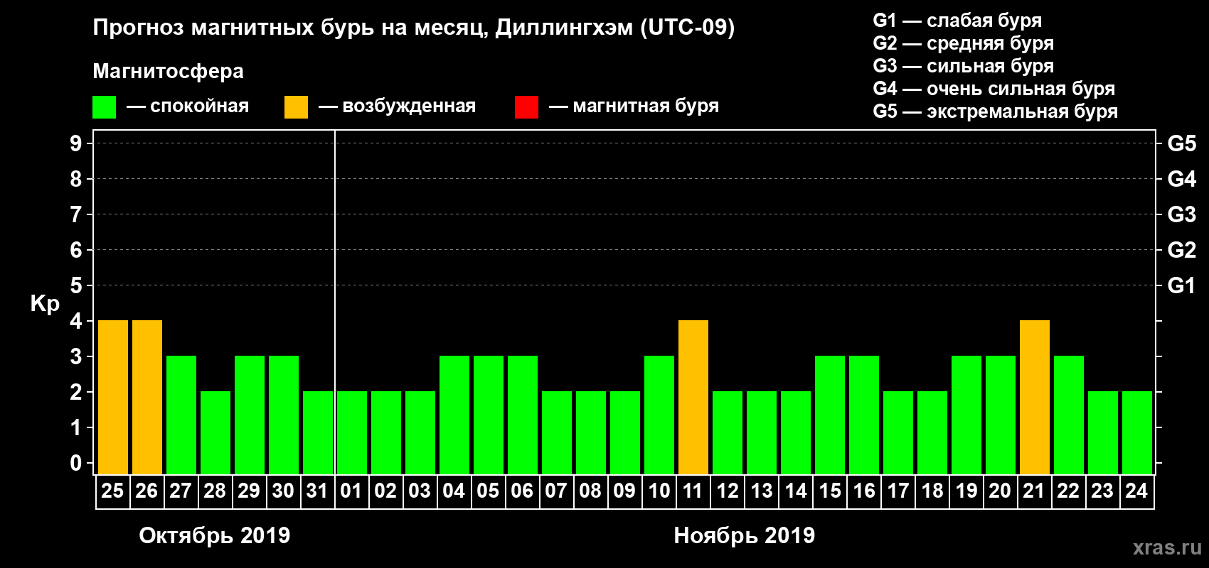 Прогноз максимального суточного геомагнитного индекса Kp на <b>1 месяц</b> (31 день) <b>с 25 октября по 24 ноября 2019 г</b>