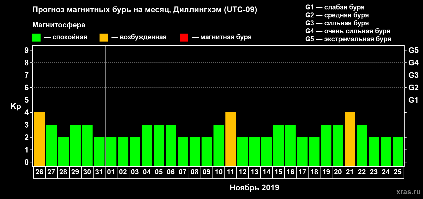 Прогноз максимального суточного геомагнитного индекса Kp на <b>1 месяц</b> (31 день) <b>с 26 октября по 25 ноября 2019 г</b>