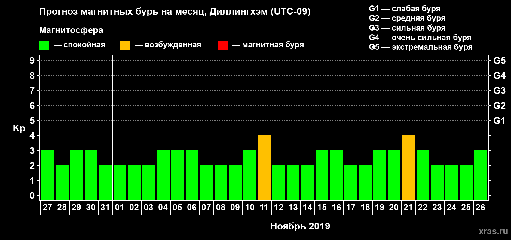 Прогноз максимального суточного геомагнитного индекса Kp на <b>1 месяц</b> (31 день) <b>с 27 октября по 26 ноября 2019 г</b>