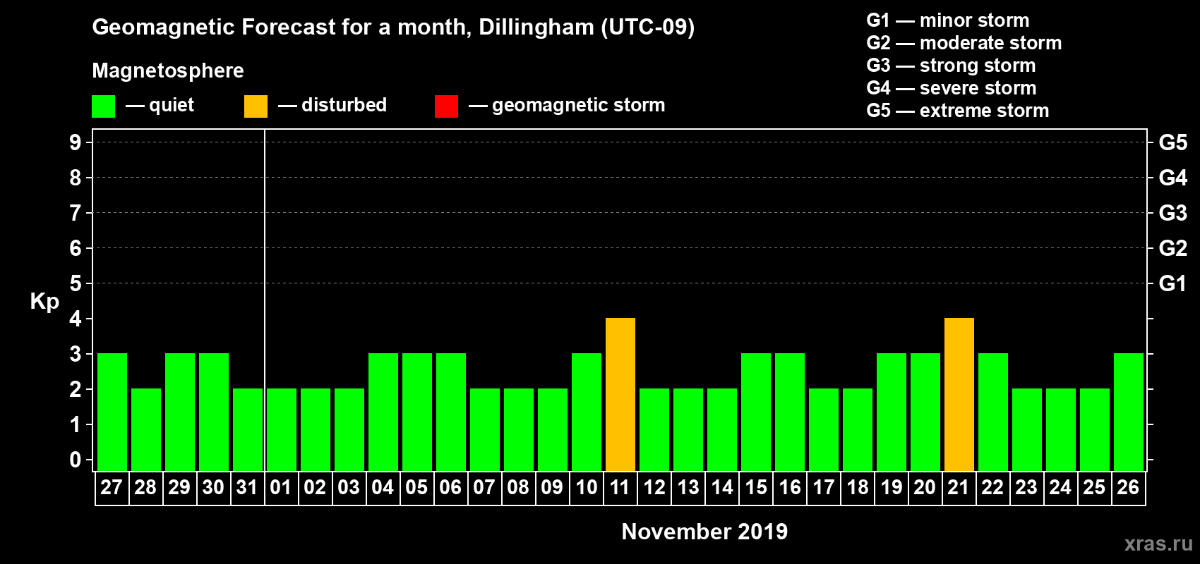 Forecast of the daily maximal value of geomagnetic index Kp for <b>1 month</b> (31 days) <b>from Oct 27, 2019 to Nov 26, 2019</b>