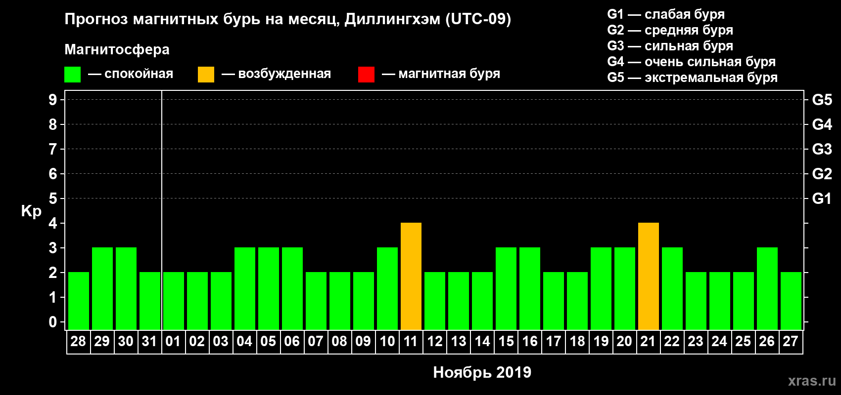 Прогноз максимального суточного геомагнитного индекса Kp на <b>1 месяц</b> (31 день) <b>с 28 октября по 27 ноября 2019 г</b>