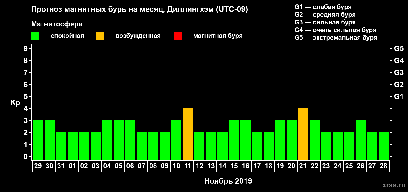 Прогноз максимального суточного геомагнитного индекса Kp на <b>1 месяц</b> (31 день) <b>с 29 октября по 28 ноября 2019 г</b>