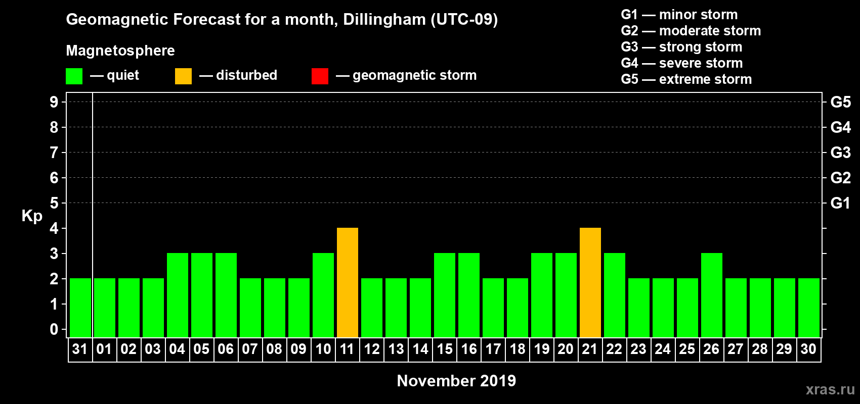 Forecast of the daily maximal value of geomagnetic index Kp for <b>1 month</b> (31 days) <b>from Oct 31, 2019 to Nov 30, 2019</b>