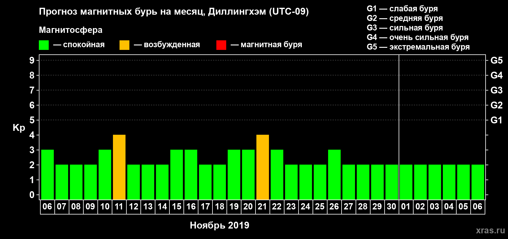 Прогноз максимального суточного геомагнитного индекса Kp на <b>1 месяц</b> (31 день) <b>с 06 ноября по 06 декабря 2019 г</b>