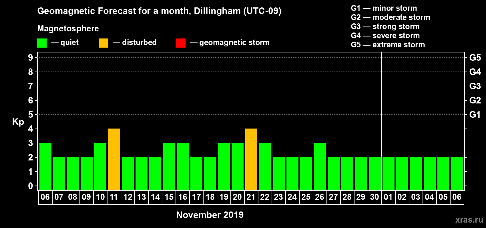 Forecast of the daily maximal value of geomagnetic index Kp for <b>1 month</b> (31 days) <b>from Nov 06, 2019 to Dec 06, 2019</b>