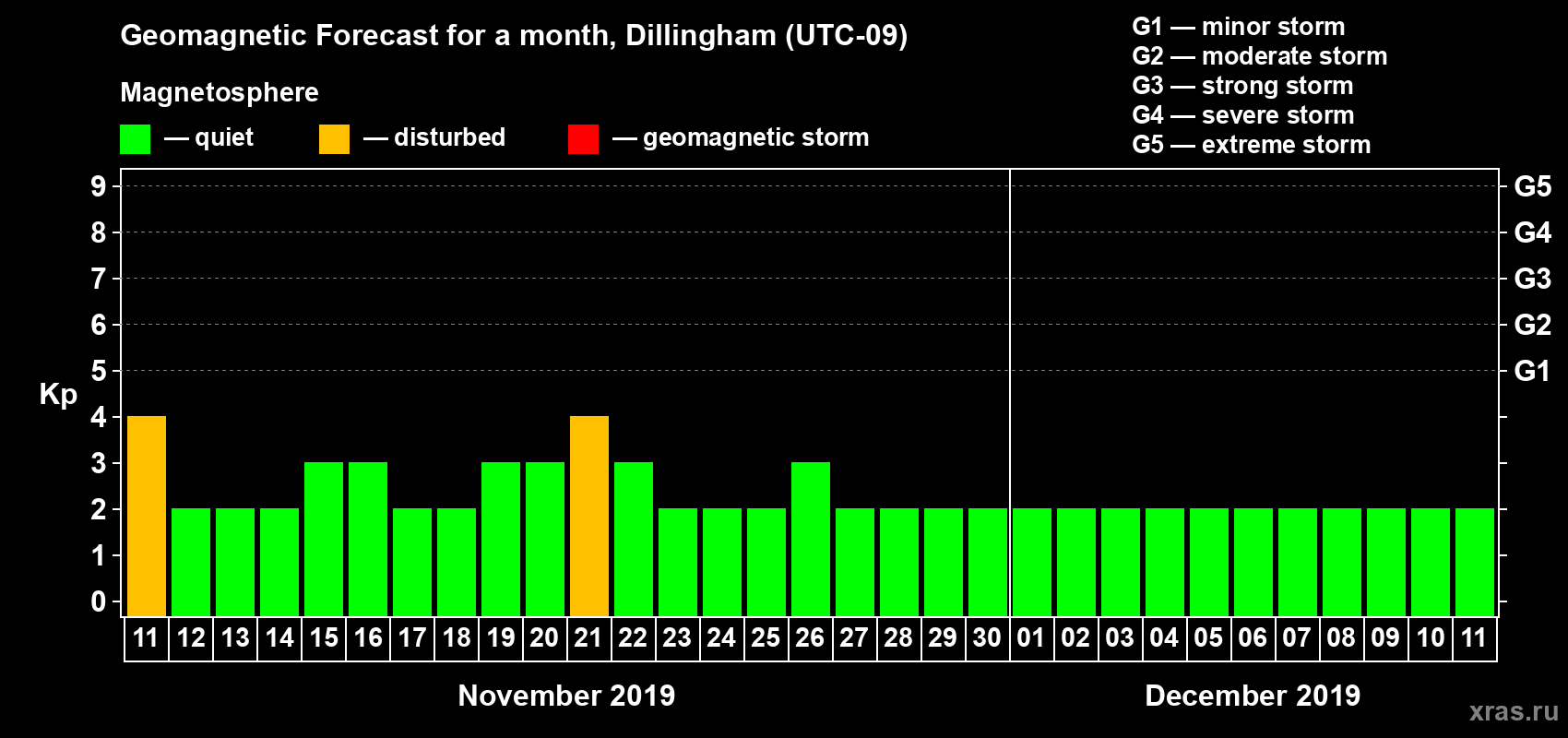Forecast of the daily maximal value of geomagnetic index Kp for <b>1 month</b> (31 days) <b>from Nov 11, 2019 to Dec 11, 2019</b>