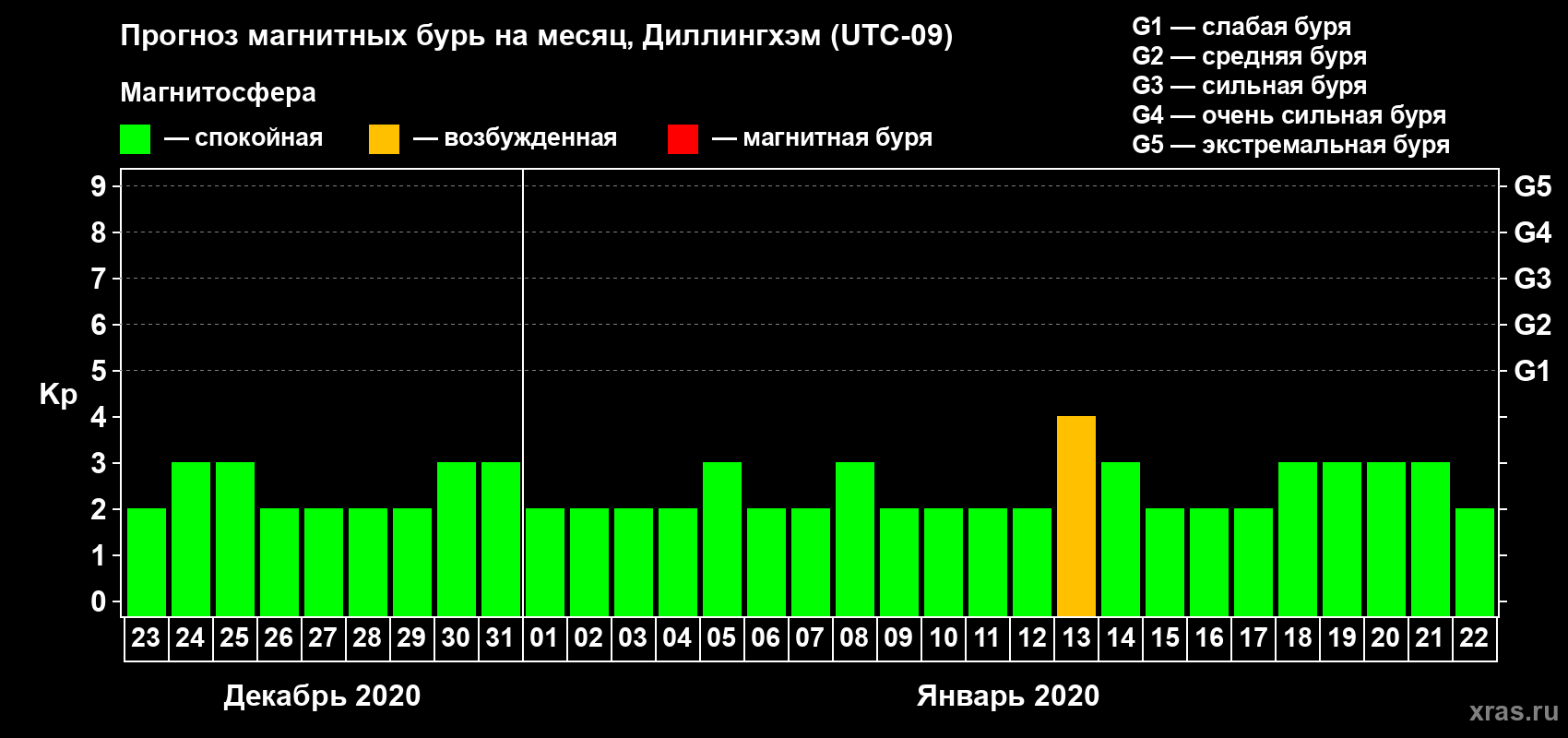 Прогноз максимального суточного геомагнитного индекса Kp на <b>1 месяц</b> (31 день) <b>с 23 декабря 2019 г по 22 января 2020 г</b>