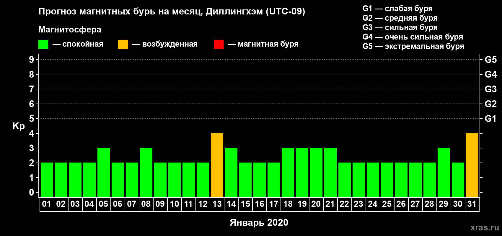 Прогноз максимального суточного геомагнитного индекса Kp на <b>1 месяц</b> (31 день) <b>с 01 января по 31 января 2020 г</b>