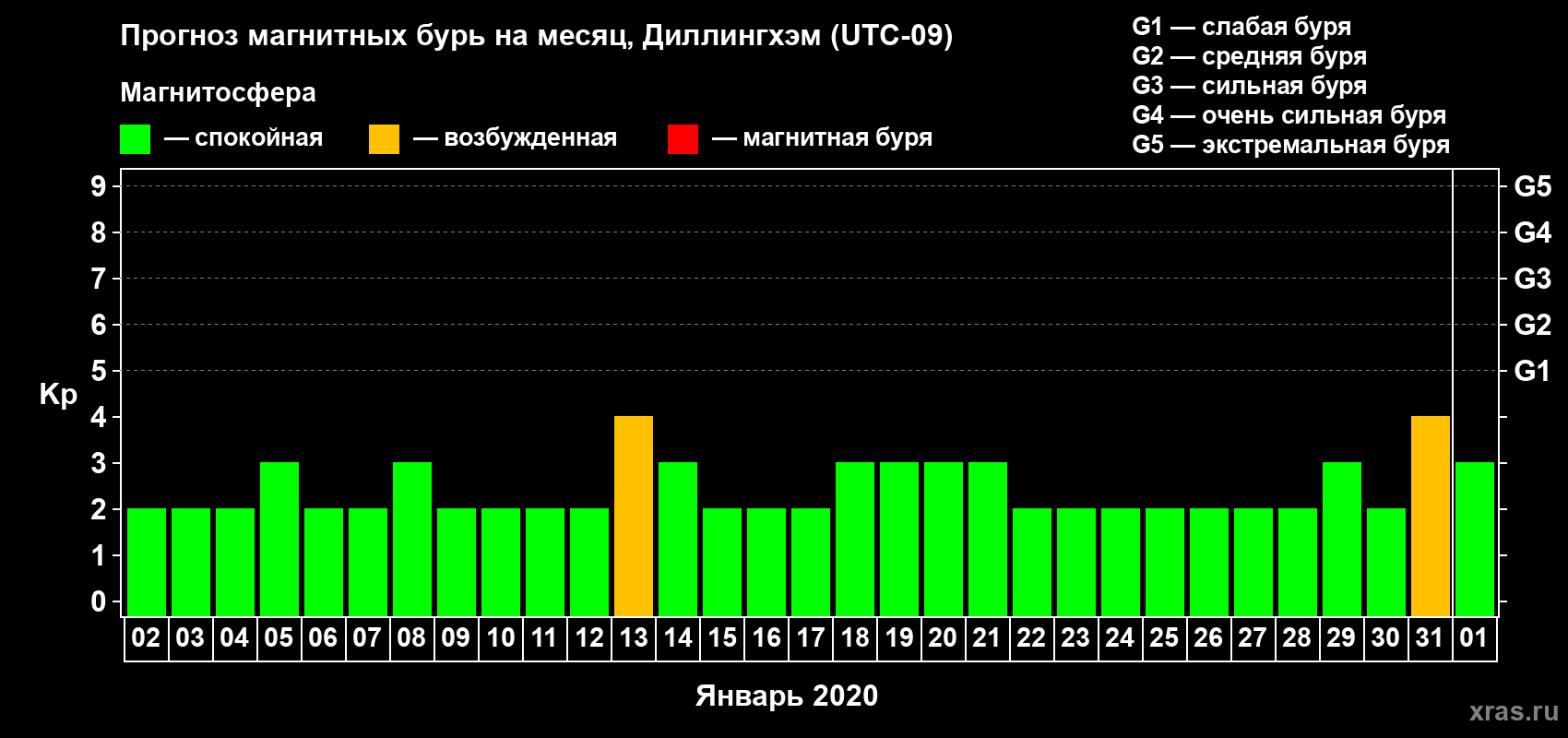 Прогноз максимального суточного геомагнитного индекса Kp на <b>1 месяц</b> (31 день) <b>с 02 января по 01 февраля 2020 г</b>