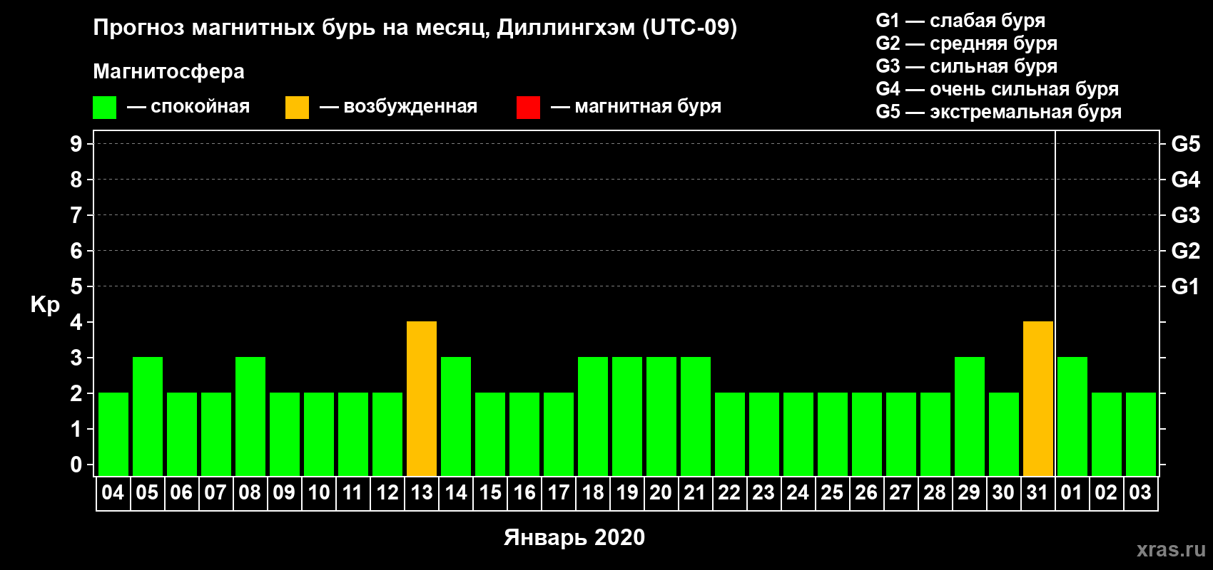 Прогноз максимального суточного геомагнитного индекса Kp на <b>1 месяц</b> (31 день) <b>с 04 января по 03 февраля 2020 г</b>
