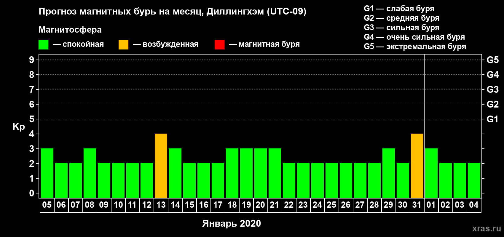 Прогноз максимального суточного геомагнитного индекса Kp на <b>1 месяц</b> (31 день) <b>с 05 января по 04 февраля 2020 г</b>