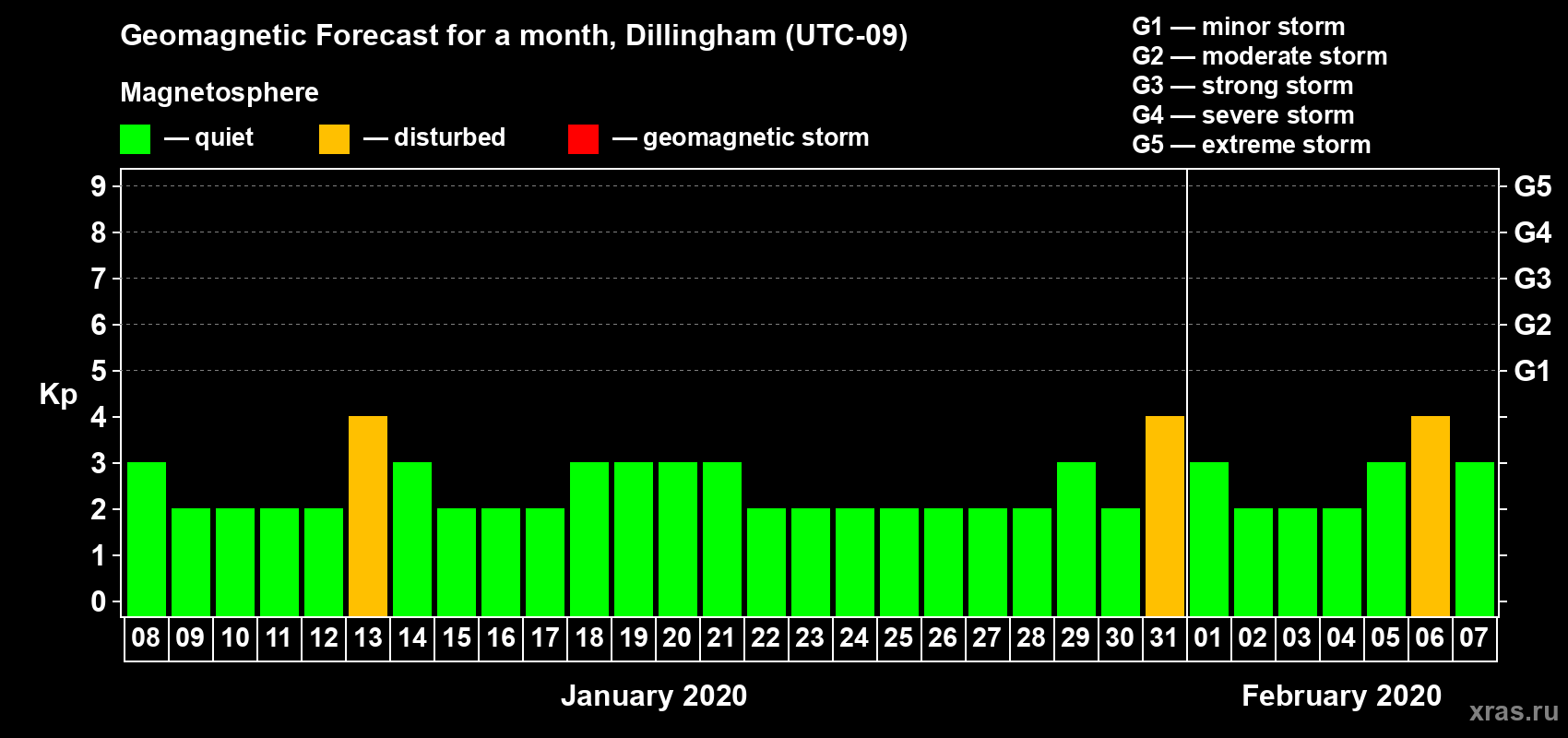 Forecast of the daily maximal value of geomagnetic index Kp for <b>1 month</b> (31 days) <b>from Jan 08, 2020 to Feb 07, 2020</b>