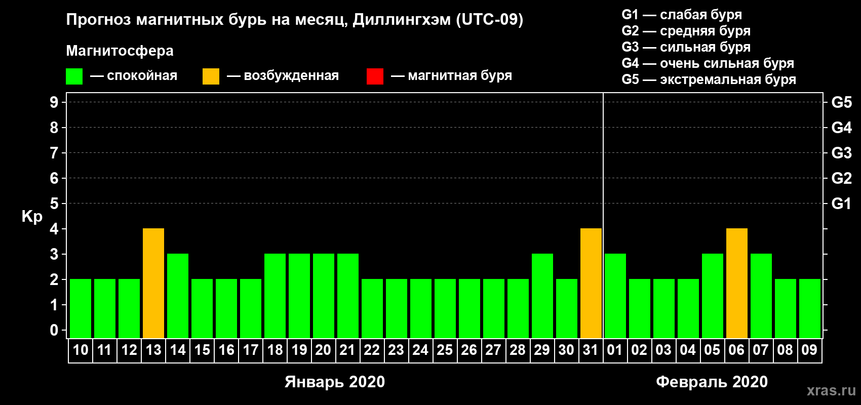 Прогноз максимального суточного геомагнитного индекса Kp на <b>1 месяц</b> (31 день) <b>с 10 января по 09 февраля 2020 г</b>