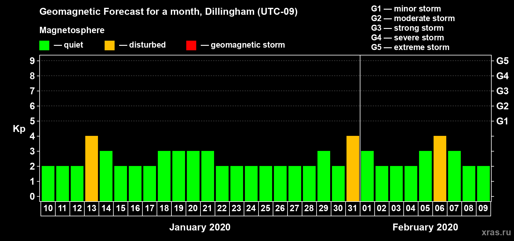 Forecast of the daily maximal value of geomagnetic index Kp for <b>1 month</b> (31 days) <b>from Jan 10, 2020 to Feb 09, 2020</b>