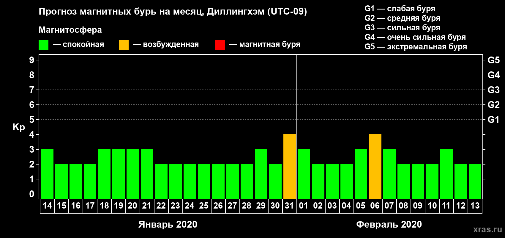 Прогноз максимального суточного геомагнитного индекса Kp на <b>1 месяц</b> (31 день) <b>с 14 января по 13 февраля 2020 г</b>