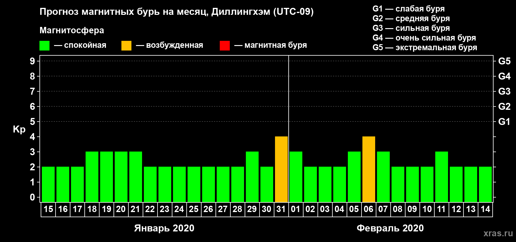 Прогноз максимального суточного геомагнитного индекса Kp на <b>1 месяц</b> (31 день) <b>с 15 января по 14 февраля 2020 г</b>