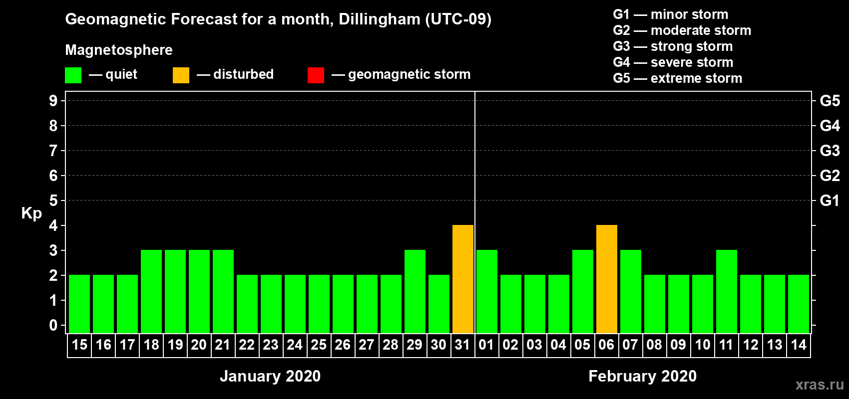 Forecast of the daily maximal value of geomagnetic index Kp for <b>1 month</b> (31 days) <b>from Jan 15, 2020 to Feb 14, 2020</b>