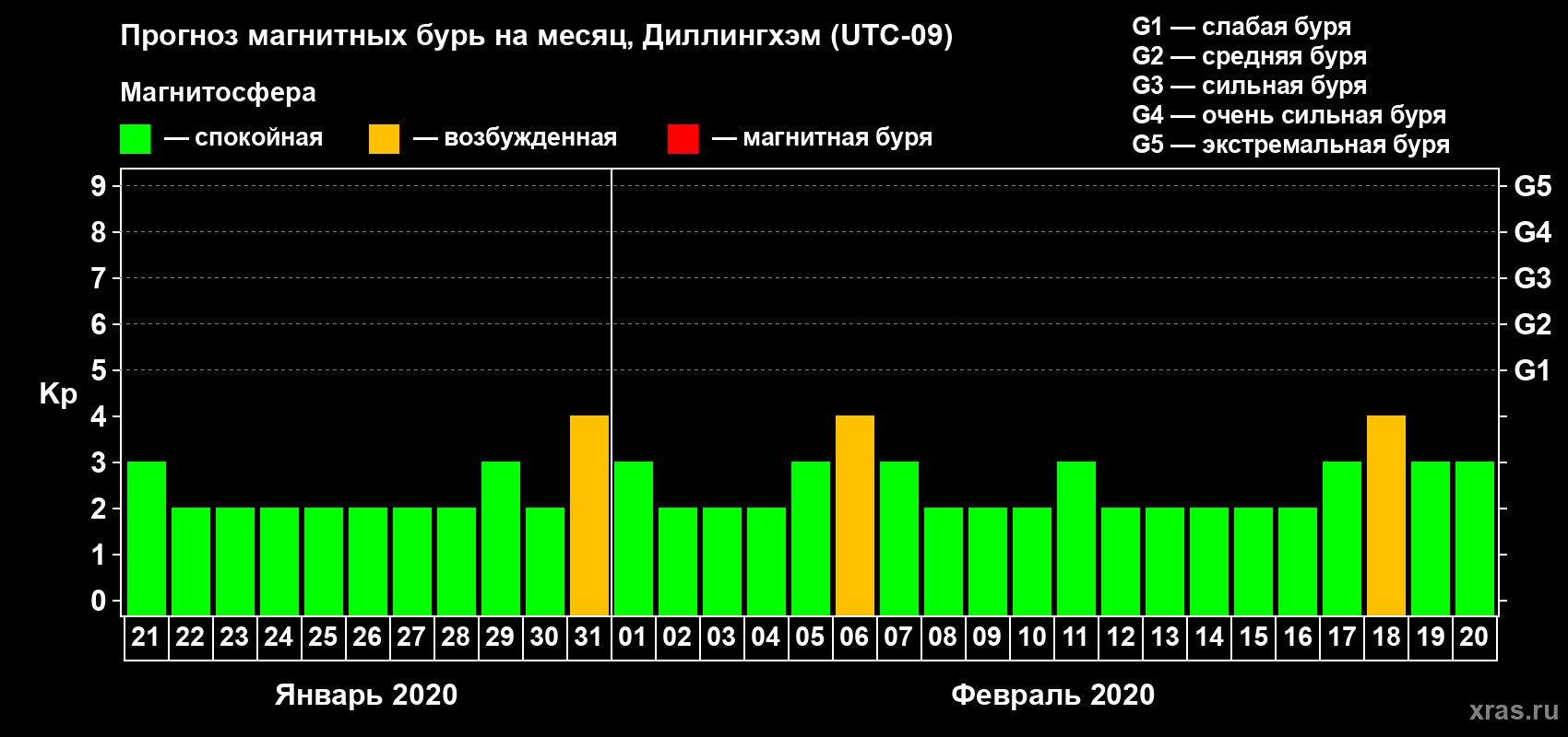 Прогноз максимального суточного геомагнитного индекса Kp на <b>1 месяц</b> (31 день) <b>с 21 января по 20 февраля 2020 г</b>