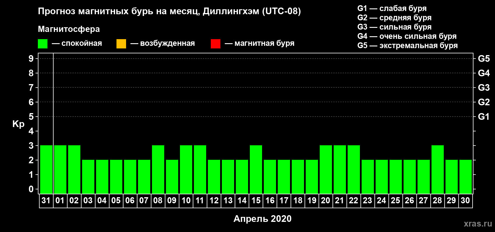 Прогноз максимального суточного геомагнитного индекса Kp на <b>1 месяц</b> (31 день) <b>с 31 марта по 30 апреля 2020 г</b>