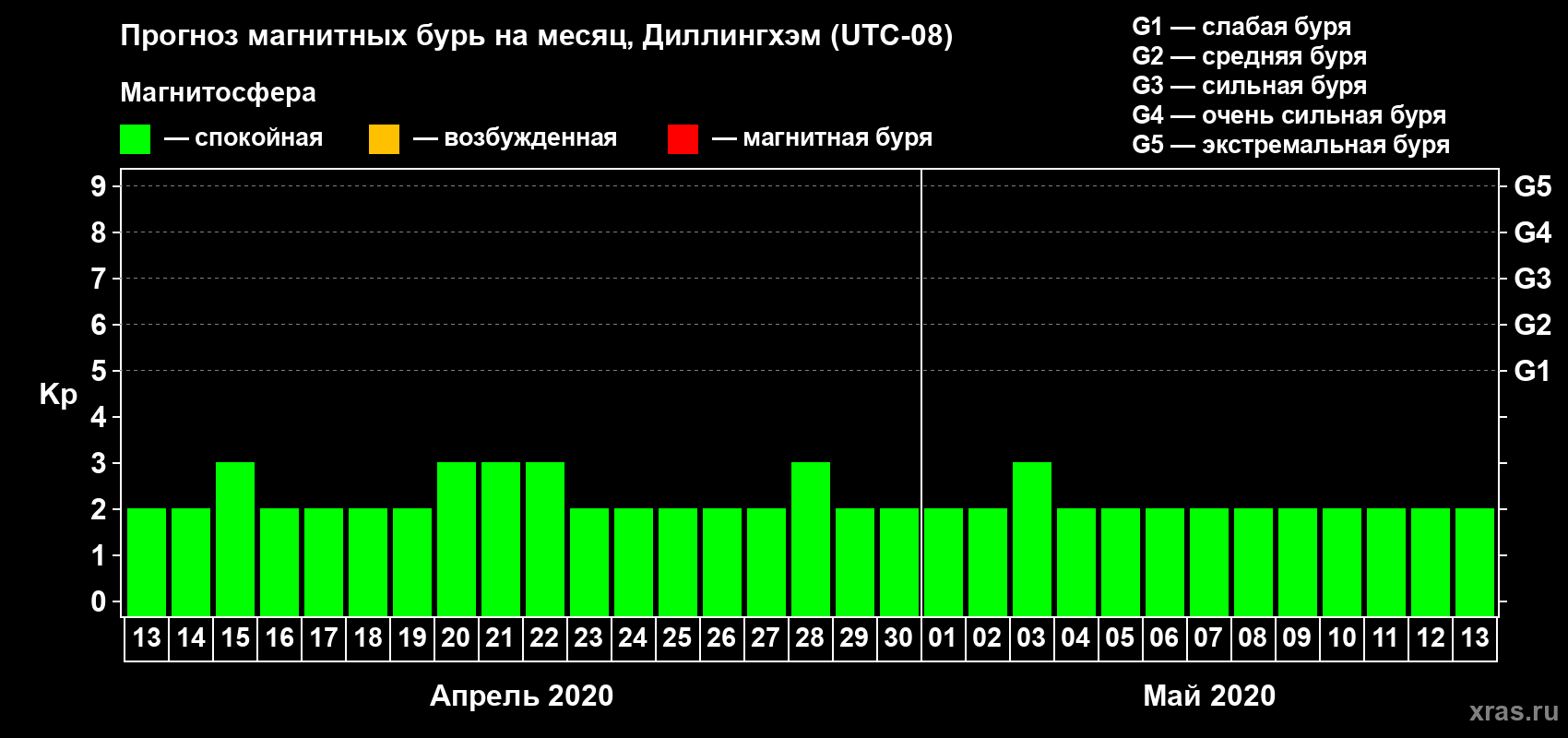 Прогноз максимального суточного геомагнитного индекса Kp на <b>1 месяц</b> (31 день) <b>с 13 апреля по 13 мая 2020 г</b>