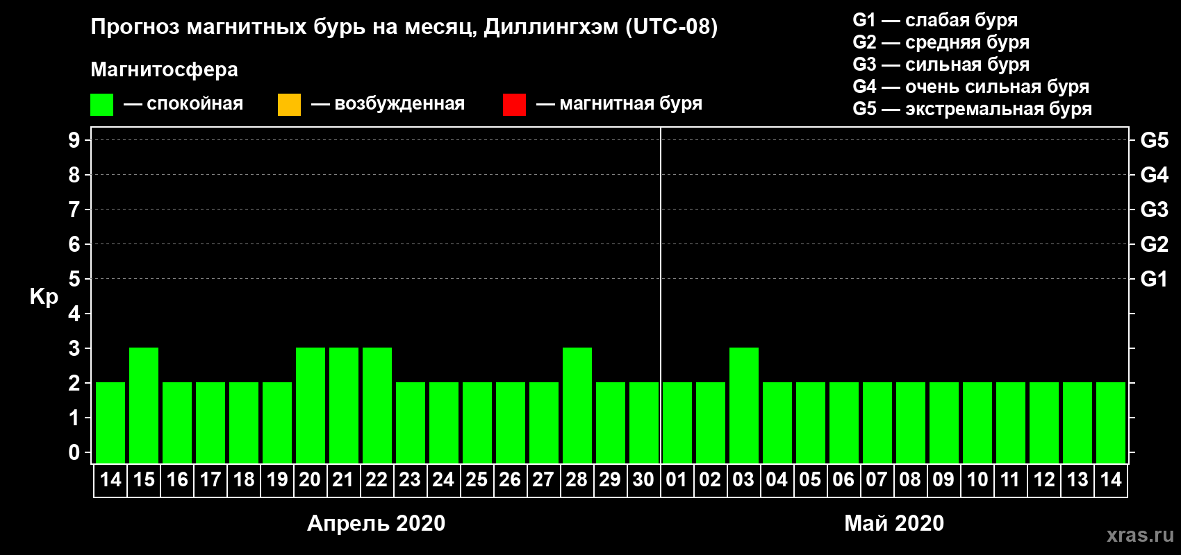 Прогноз максимального суточного геомагнитного индекса Kp на <b>1 месяц</b> (31 день) <b>с 14 апреля по 14 мая 2020 г</b>