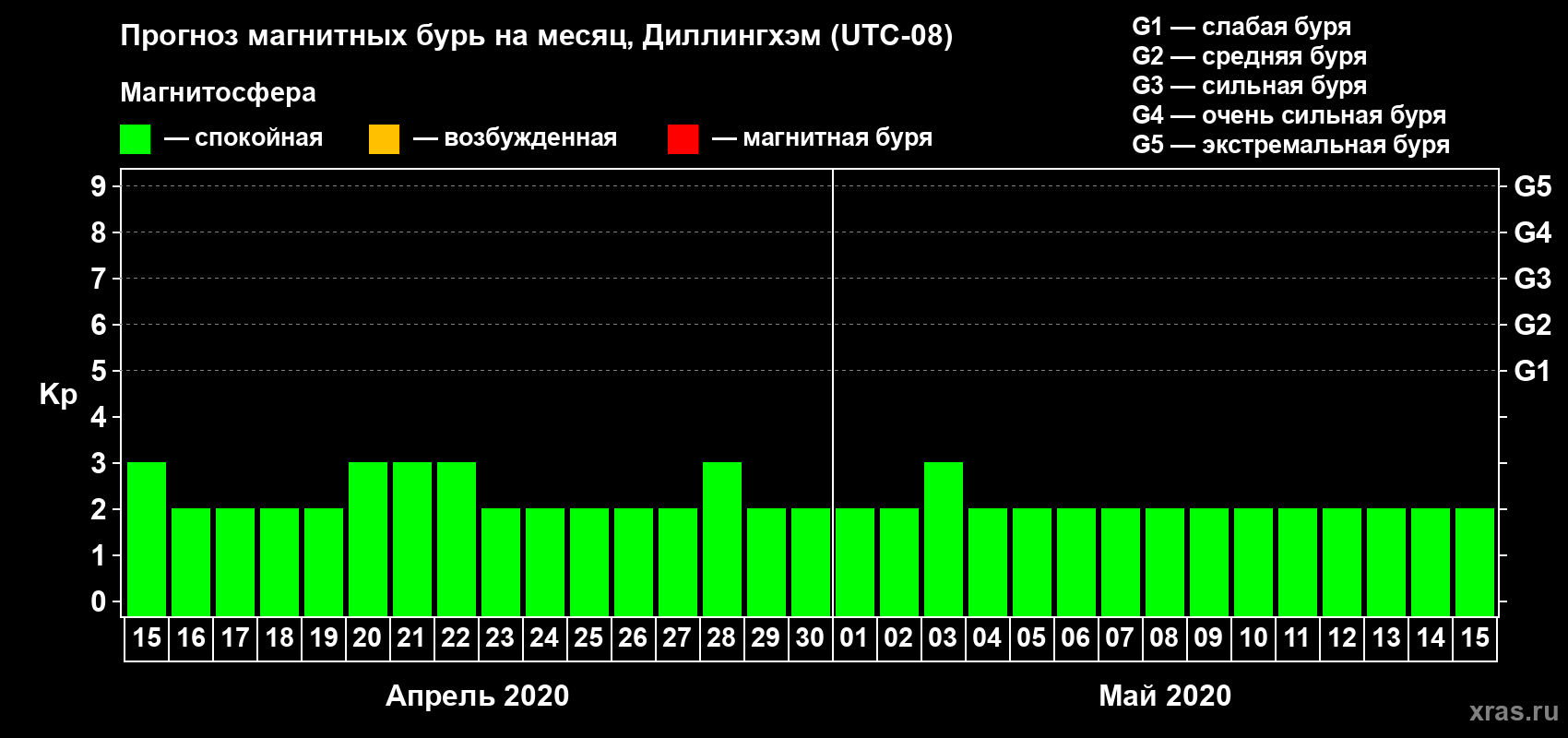 Прогноз максимального суточного геомагнитного индекса Kp на <b>1 месяц</b> (31 день) <b>с 15 апреля по 15 мая 2020 г</b>